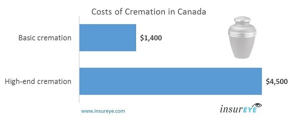 funeral insurance quote nova scotia cremation