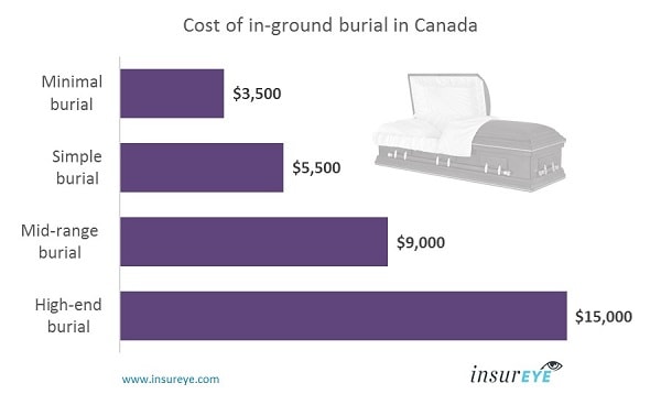 funeral insurance quote nova scotia burial