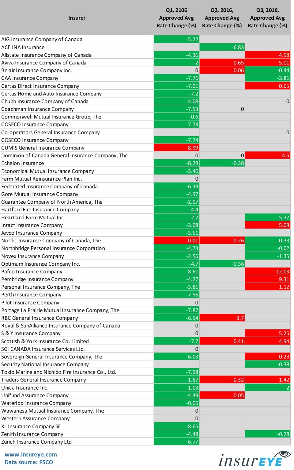 car-insurance-rates-changes-by-quarter-min