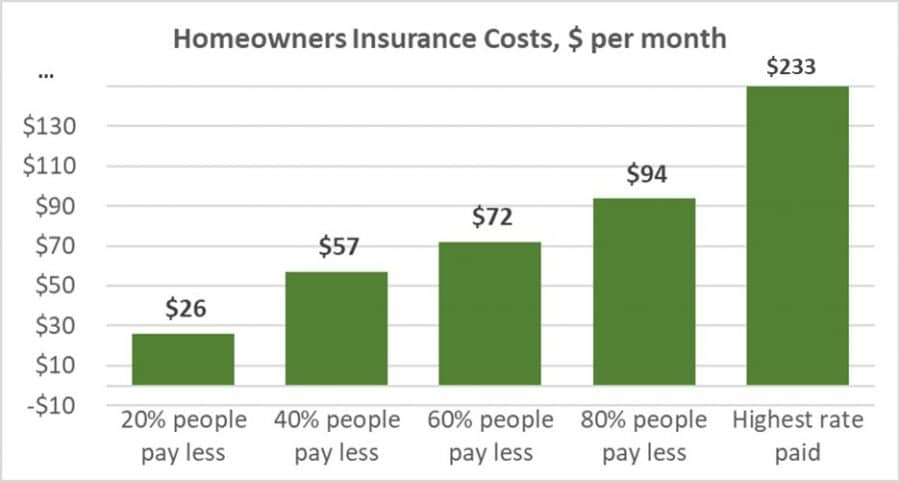 Average Edmonton Homeowners Insurance Rate Is $67/Month - InsurEye