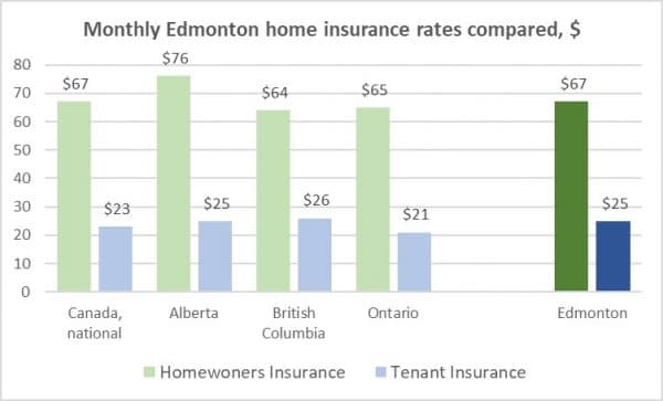 Average Edmonton Homeowners Insurance Rate is 67/Month