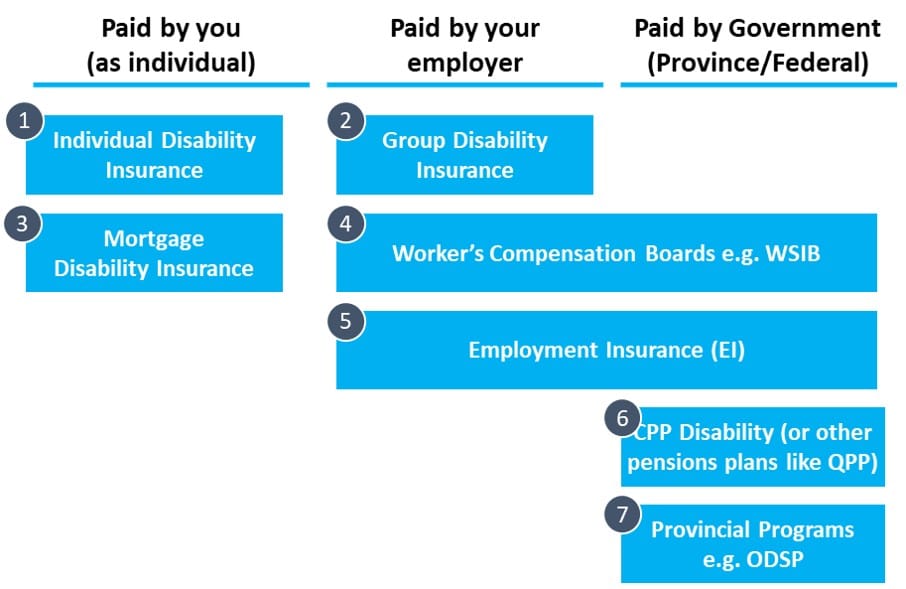 disability-insurance-in-canada-understand-7-main-types