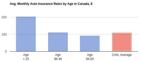 Cheap Car Insurance In Guelph Rates Quotes Tips