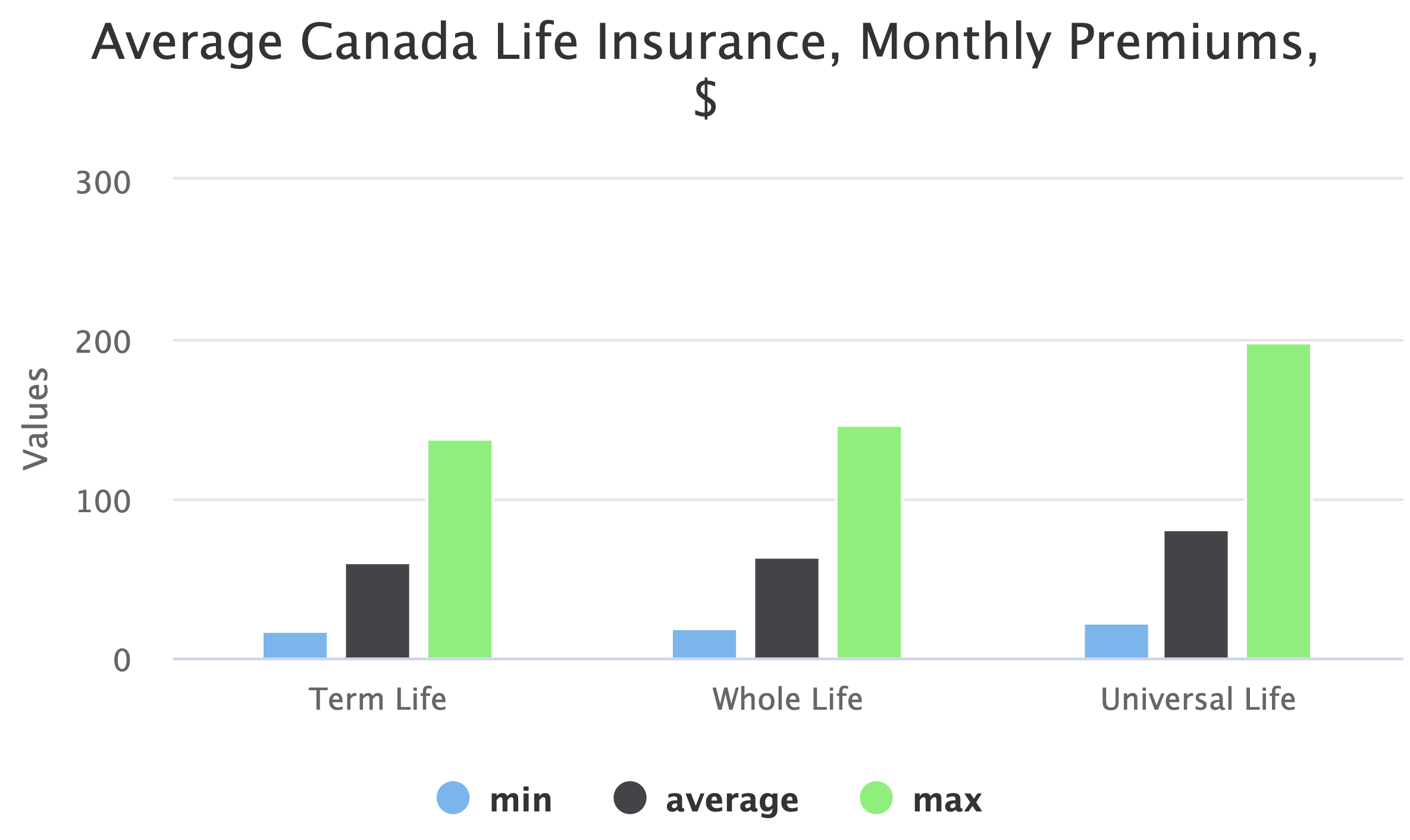 Life Insurance Rates by Age Chart